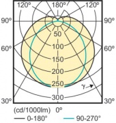 Tube LED MASTER InstantFit HF